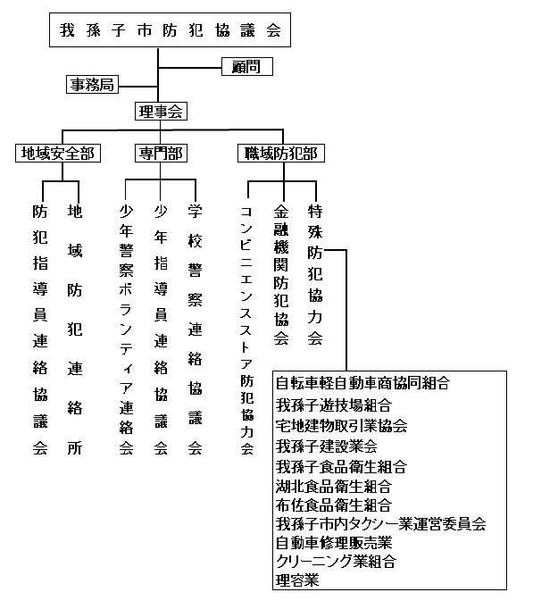 我孫子市防犯協議会組織図