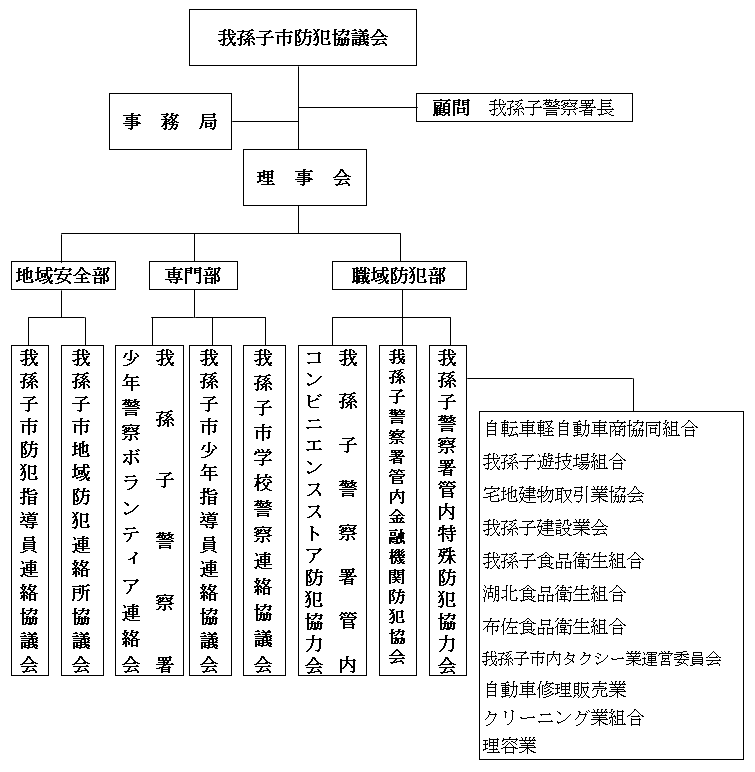 我孫子市防犯協議会組織図