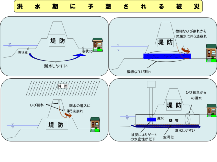 洪水期に予想される被災のイラスト