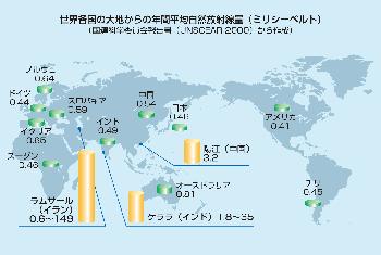 世界各国の大地からの年間平均自然放射線量