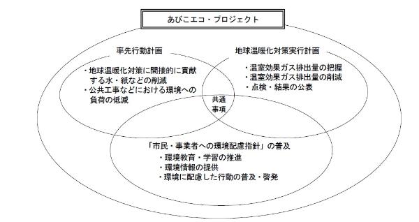 エコプロジェクトイメージ