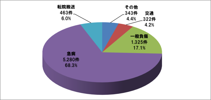 事故種別グラフ