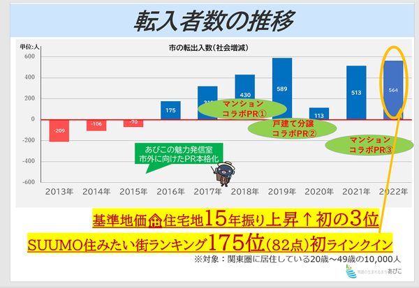 転入者数の推移のグラフ拡大版