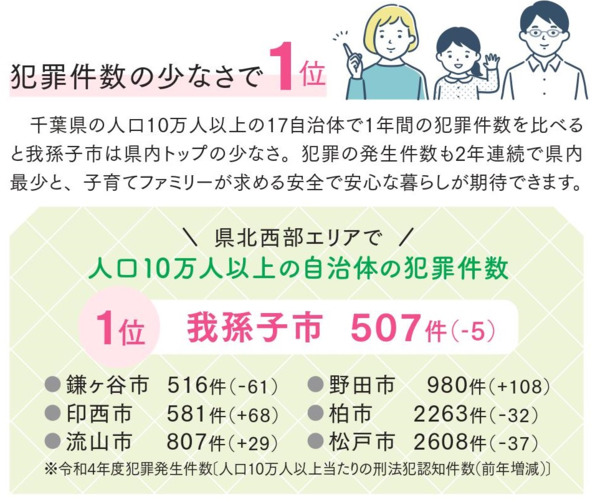 犯罪件数の少なさで1位の拡大画像