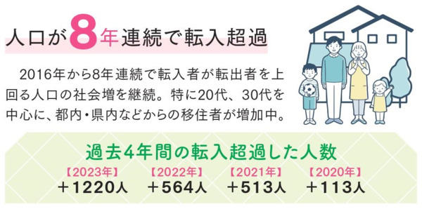 人口が8年連続で転入超過の拡大画像