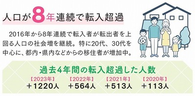 人口が8年連続で転入超過