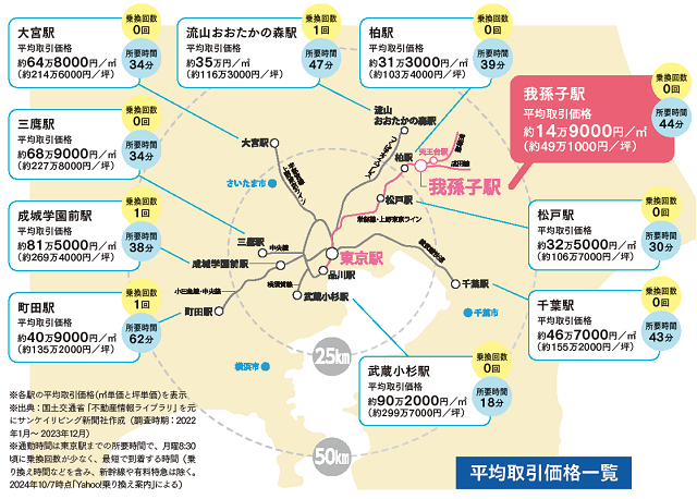 近隣の地価比較図