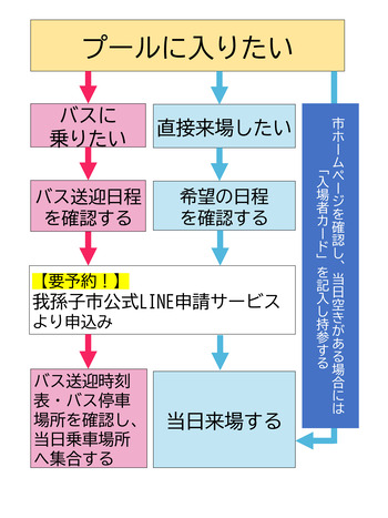 プール利用フローチャート