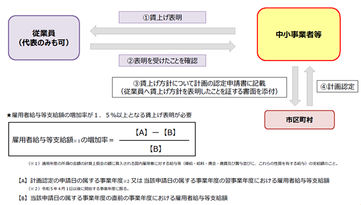 賃上げ表明を記載する場合の図