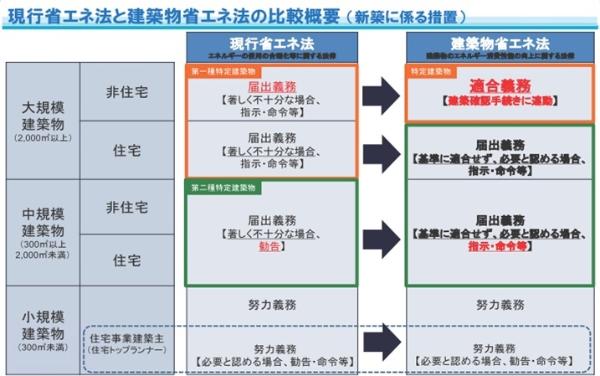 建築物省エネ法適合性判定対象区分