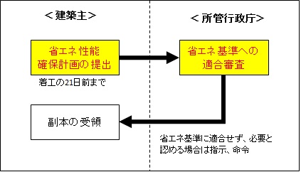 届出手続きの流れ