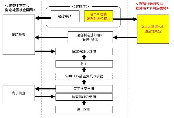 適合性判定手続きの流れ