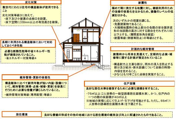 認定基準のイメージ（木造戸建住宅）