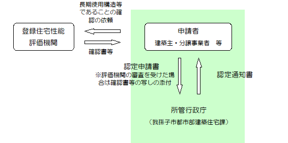 円滑な認定手続きフロー