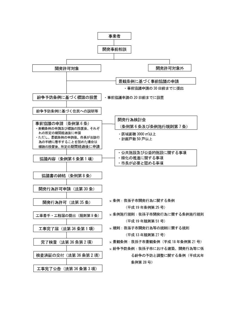 手続きの流れ