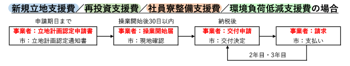 大まかな流れ（新規立地支援費など）