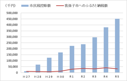 市民税控除額と我孫子市へのふるさと納税額のグラフ