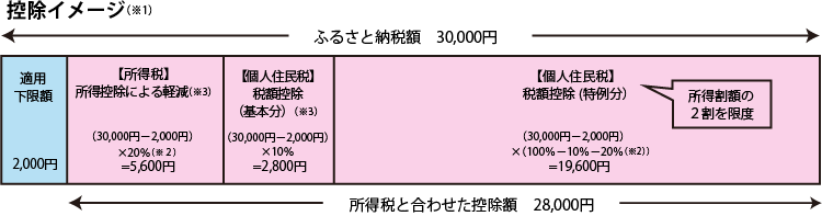 控除イメージ図