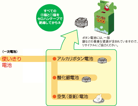 ボタン電池の出し方（ボタン電池回収箱）