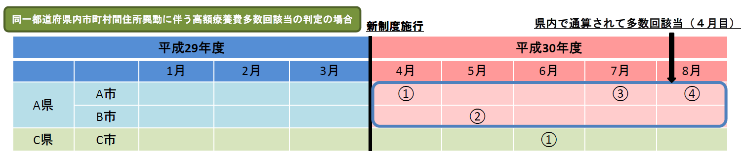 高額療養費の多数回該当に係る該当回数の引継ぎ説明画像