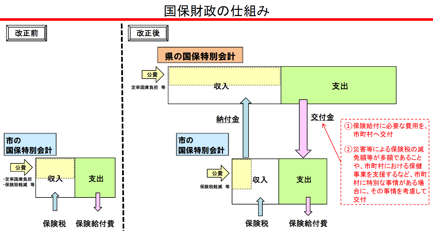 国保財政の仕組み説明画像拡大