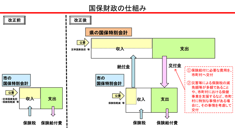 国保財政の仕組み説明画像