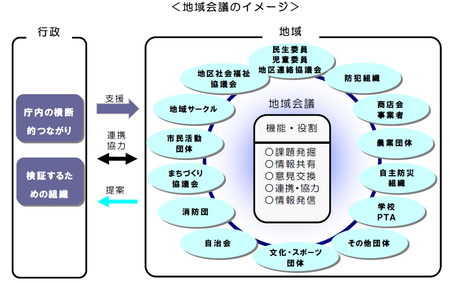 地域会議のイメージ図