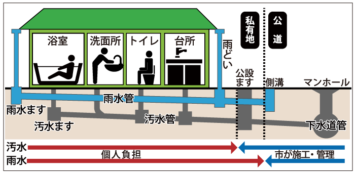 排水設備