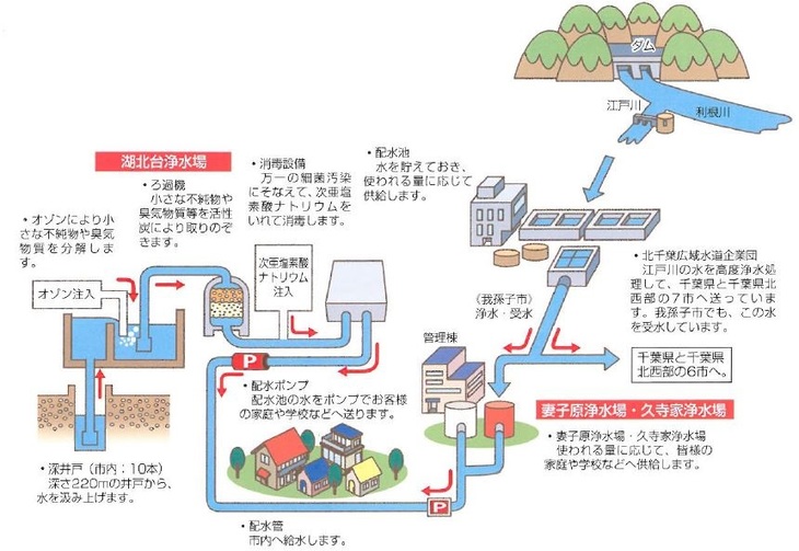 飲み水の出来るまで説明図