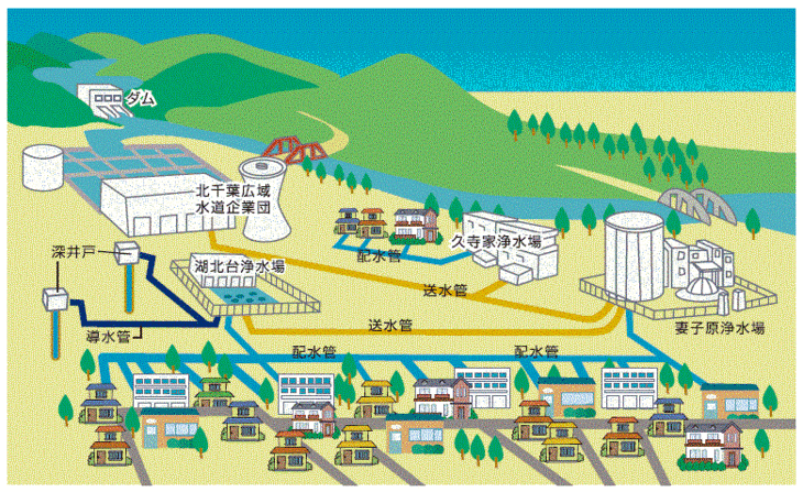 水源から家庭までの水の流れの図