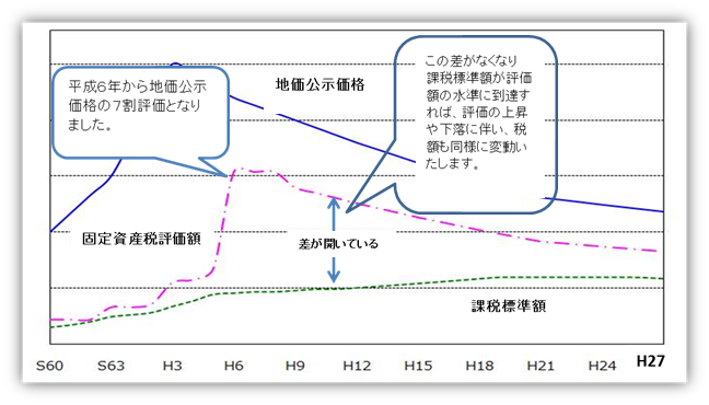 負担調整措置イメージ