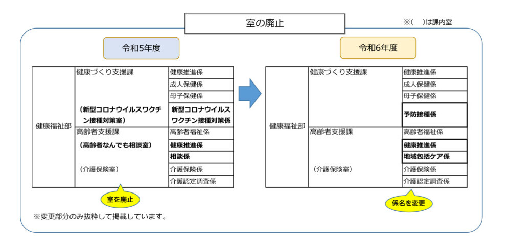 室の廃止の説明図拡大