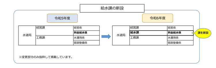 給水課の新設の説明図