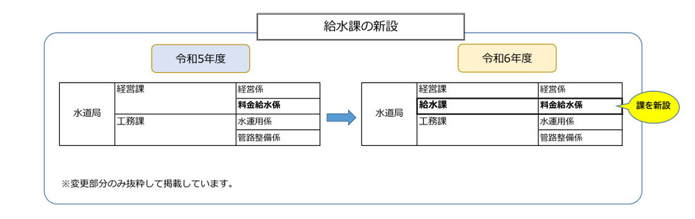 給水課の新設の説明図拡大