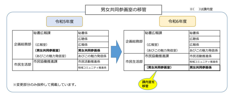 男女共同参画室の移管の説明図拡大