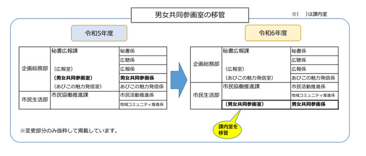 男女共同参画室の移管の説明図