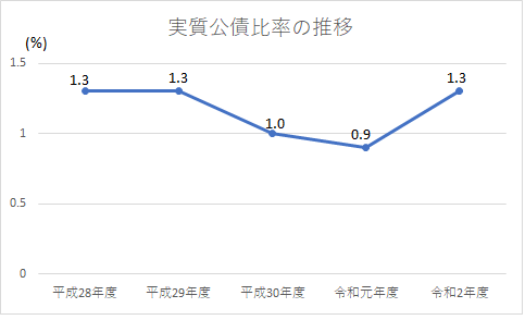 実質公債費比率の推移グラフ