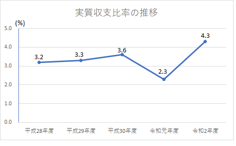 実質収支比率の推移グラフ