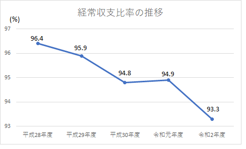 経常収支比率の推移グラフ