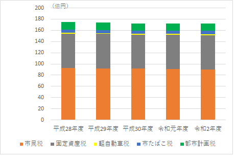 市税の推移グラフ