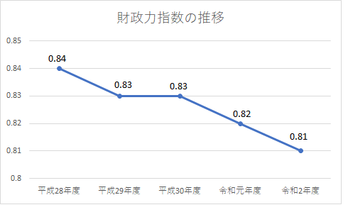 財政力指数の推移グラフ